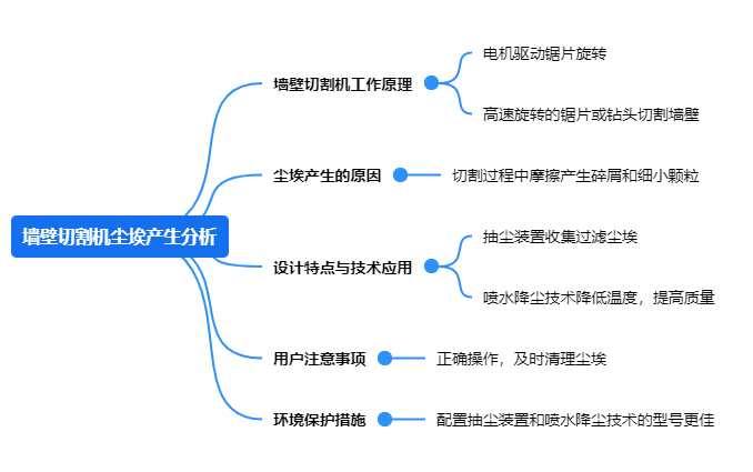 墻壁切割機(jī)塵埃產(chǎn)生分析.png